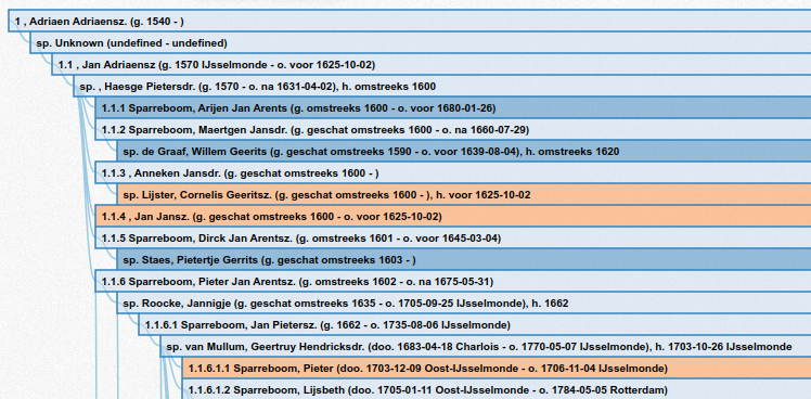 Explication Pedigree